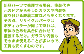 新品パーツで修理する場合、塗装代や元のドアから外したガラスや内装を取り付ける脱着工賃なども高くなります。その点、リサイクルパーツはボディカラーが同じであれば、車体の色あせ具合に合わせて塗装するだけ。ガラスや内装もそのまま使えることが多いので、工賃も安くすむのです。