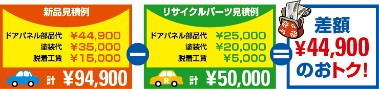 新品とリサイクル品では、修理工賃44900円の差額